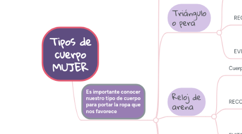 Mind Map: Tipos de cuerpo MUJER