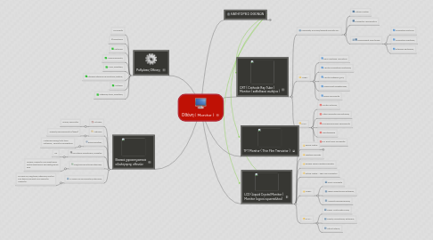 Mind Map: Οθόνη ( Monitor )