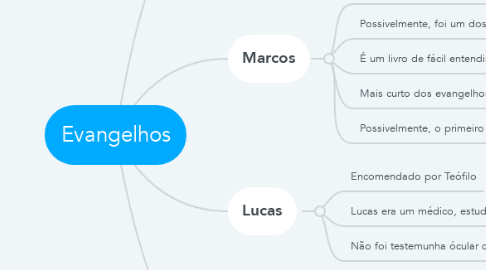 Mind Map: Evangelhos