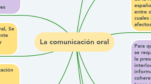Mind Map: La comunicación oral