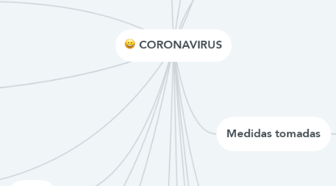 Mind Map: CORONAVIRUS
