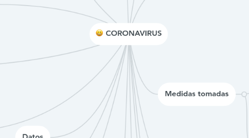 Mind Map: CORONAVIRUS