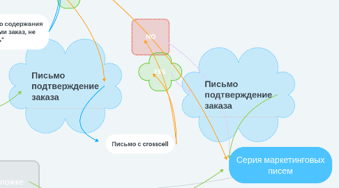 Mind Map: Серия маркетинговых писем