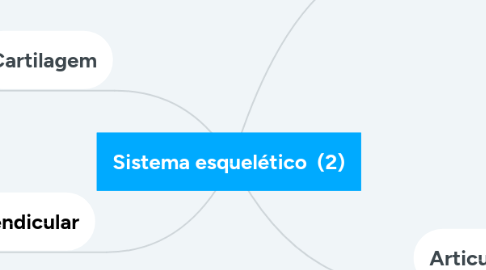 Mind Map: Sistema esquelético (2)