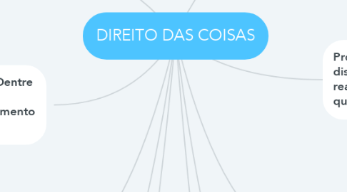 Mind Map: DIREITO DAS COISAS