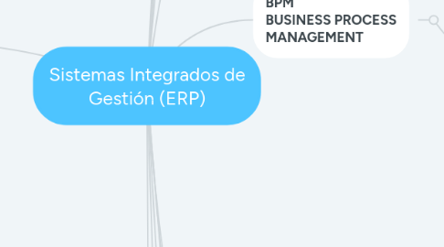 Mind Map: Sistemas Integrados de Gestión (ERP)