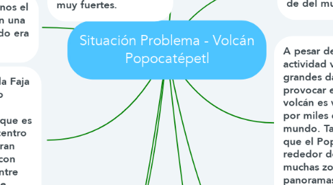 Mind Map: Situación Problema - Volcán Popocatépetl