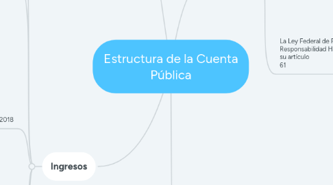 Mind Map: Estructura de la Cuenta Pública
