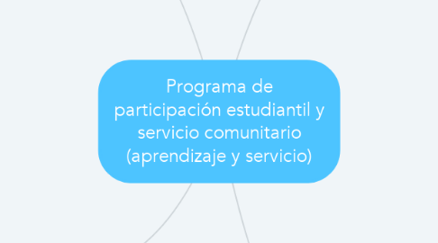 Mind Map: Programa de participación estudiantil y servicio comunitario (aprendizaje y servicio)