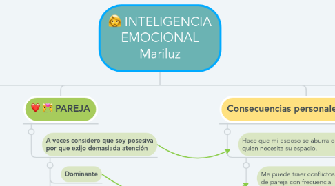 Mind Map: INTELIGENCIA EMOCIONAL Mariluz