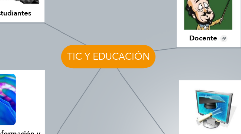 Mind Map: TIC Y EDUCACIÓN