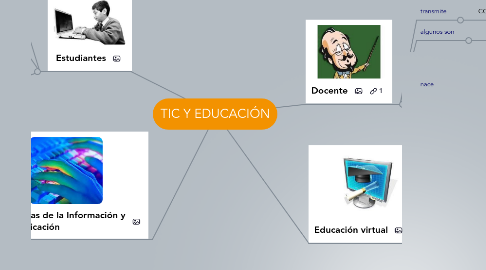 Mind Map: TIC Y EDUCACIÓN