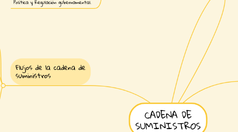 Mind Map: CADENA DE SUMINISTROS