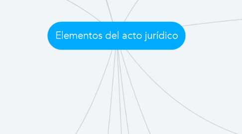 Mind Map: Elementos del acto jurídico