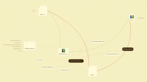 Mind Map: Diseño de Sistemas