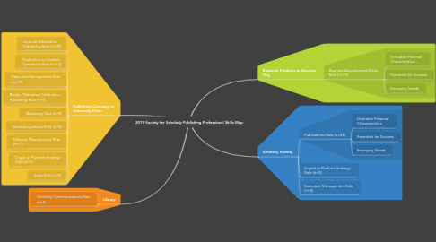 Mind Map: 2019 Society for Scholarly Publishing Professional Skills Map