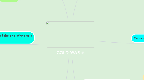 Mind Map: COLD WAR