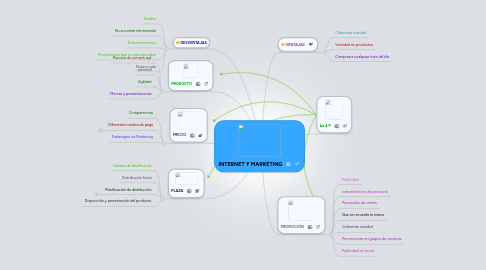 Mind Map: INTERNET Y MARKETING