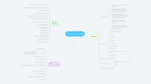 Mind Map: Kooperatives Lernen