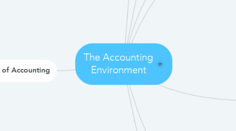 Mind Map: The Accounting Environment