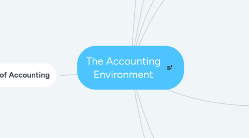 Mind Map: The Accounting Environment