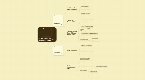 Mind Map: Modulo Diseño de Sistemas - UNAD