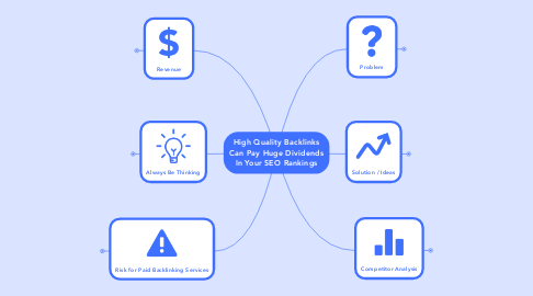 Mind Map: High Quality Backlinks Can Pay Huge Dividends In Your SEO Rankings
