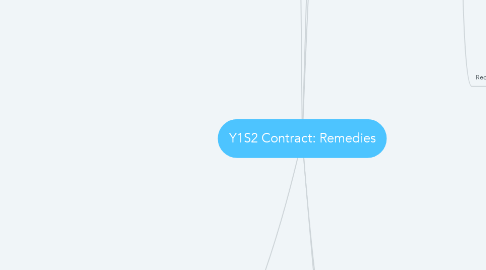 Mind Map: Y1S2 Contract: Remedies
