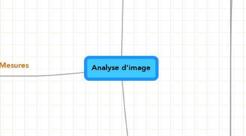 Mind Map: Analyse d'image