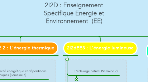Mind Map: 2I2D : Enseignement Spécifique Energie et Environnement  (EE)