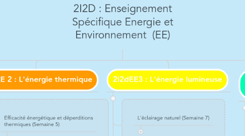 Mind Map: 2I2D : Enseignement Spécifique Energie et Environnement (EE)