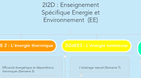 Mind Map: 2I2D : Enseignement Spécifique Energie et Environnement  (EE)