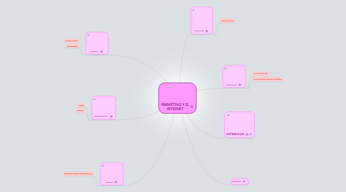 Mind Map: MARKETING Y EL INTERNET