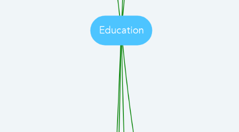 Mind Map: Education