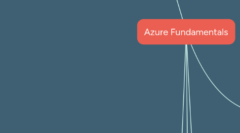 Mind Map: Azure Fundamentals