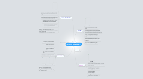 Mind Map: Theoretical Perspectives