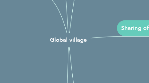 Mind Map: Global village