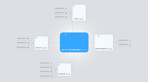 Mind Map: LAS 4 P 'S DEL MERCADEO