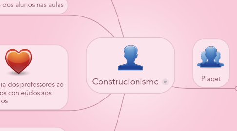Mind Map: Construcionismo