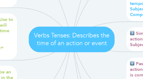 Mind Map: Verbs Tenses: Describes the time of an action or event