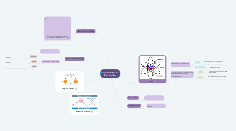 Mind Map: Fundamentos de Electricidad