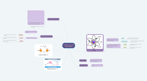 Mind Map: Fundamentos de  Electricidad