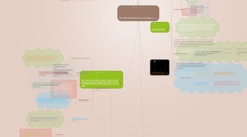 Mind Map: SECTOR SOLIDARIO EN COLOMBIA