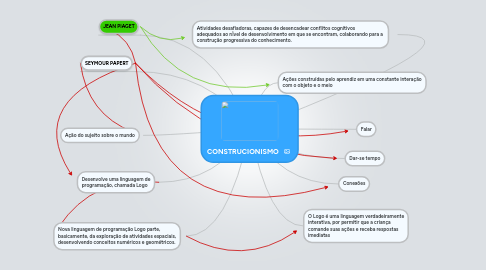 Mind Map: CONSTRUCIONISMO