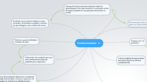 Mind Map: Construcionismo