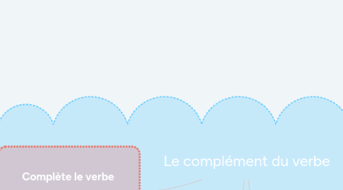 Mind Map: Le complément du verbe