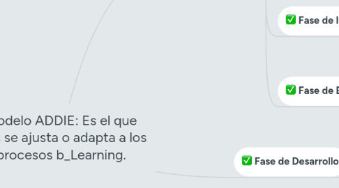 Mind Map: Modelo ADDIE: Es el que mas se ajusta o adapta a los procesos b_Learning.