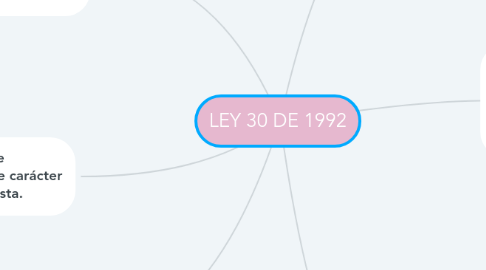 Mind Map: LEY 30 DE 1992