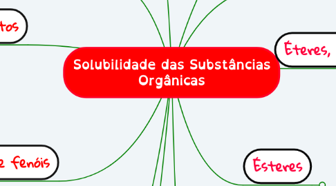 Mind Map: Solubilidade das Substâncias Orgânicas