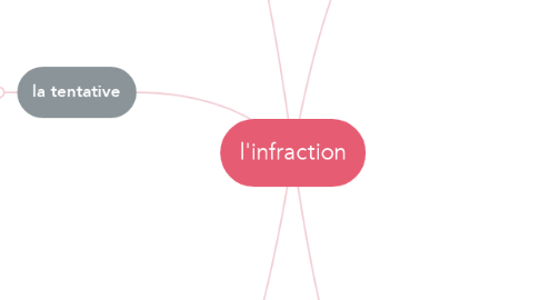 Mind Map: l'infraction